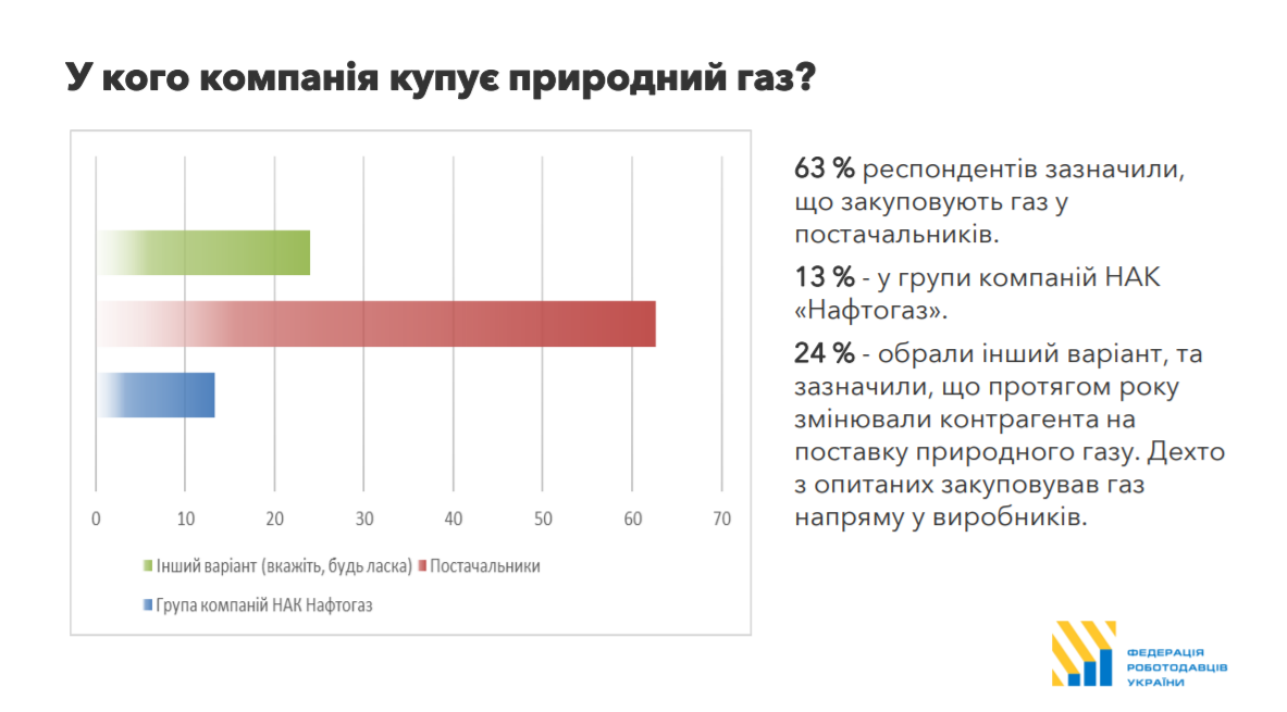 У кого компании покупают газ