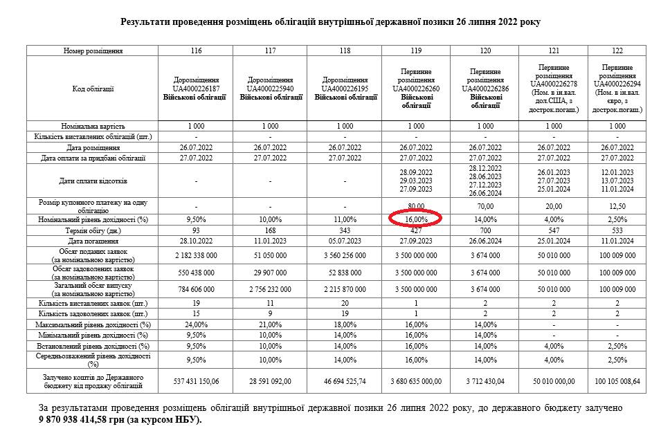 Министерство финансов Украины снова подняло ставку по военным облигациям. На этот раз до 16% годовых