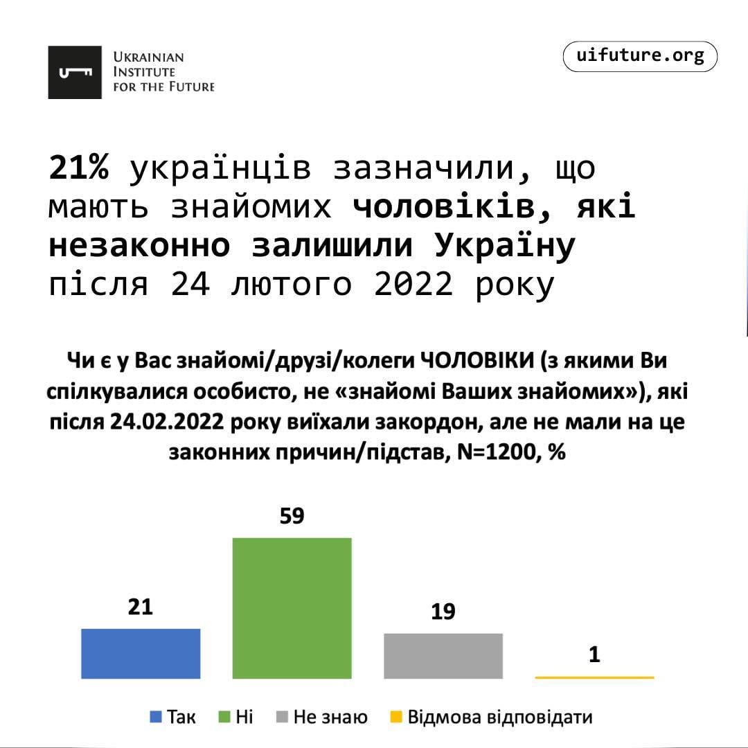 дані опитування
