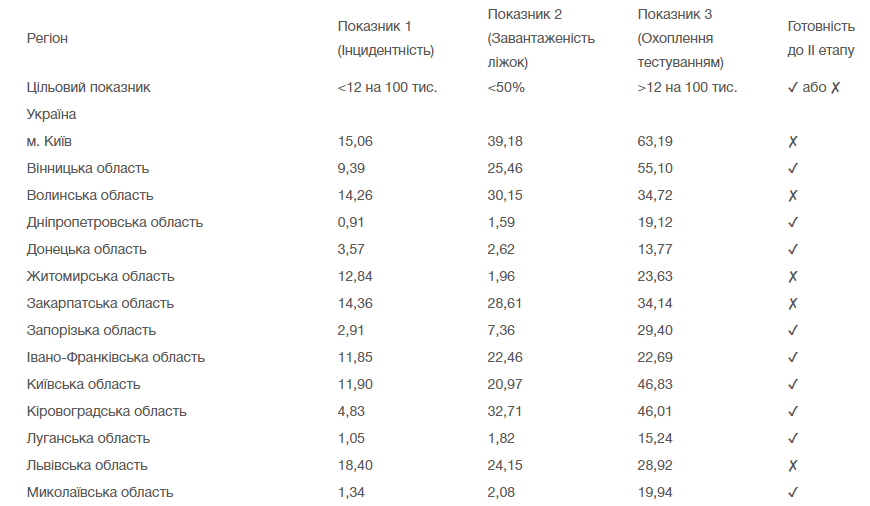 Готовность регионов Украины к ослаблению карантина на 8 июня. Данные:&nbsp;moz.gov.ua