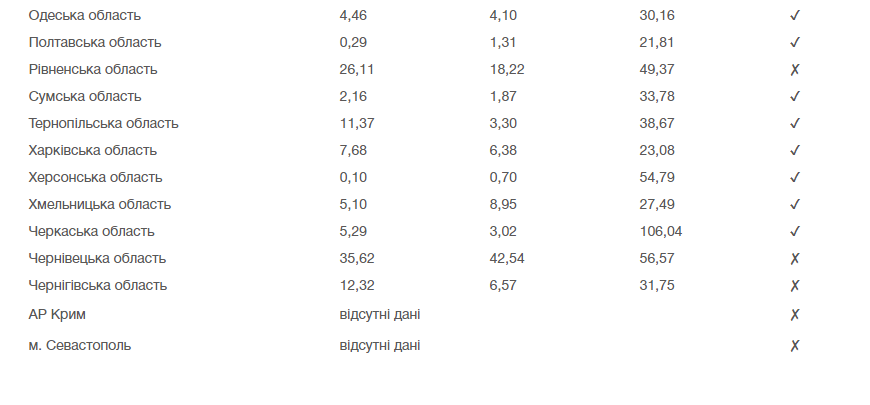 Готовность регионов Украины к ослаблению карантина на 8 июня. Данные:&nbsp;moz.gov.ua