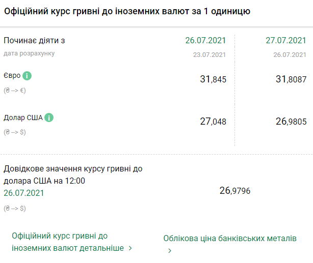 Курс НБУ на 27 июля. Скриншот:&nbsp;bank.gov.ua