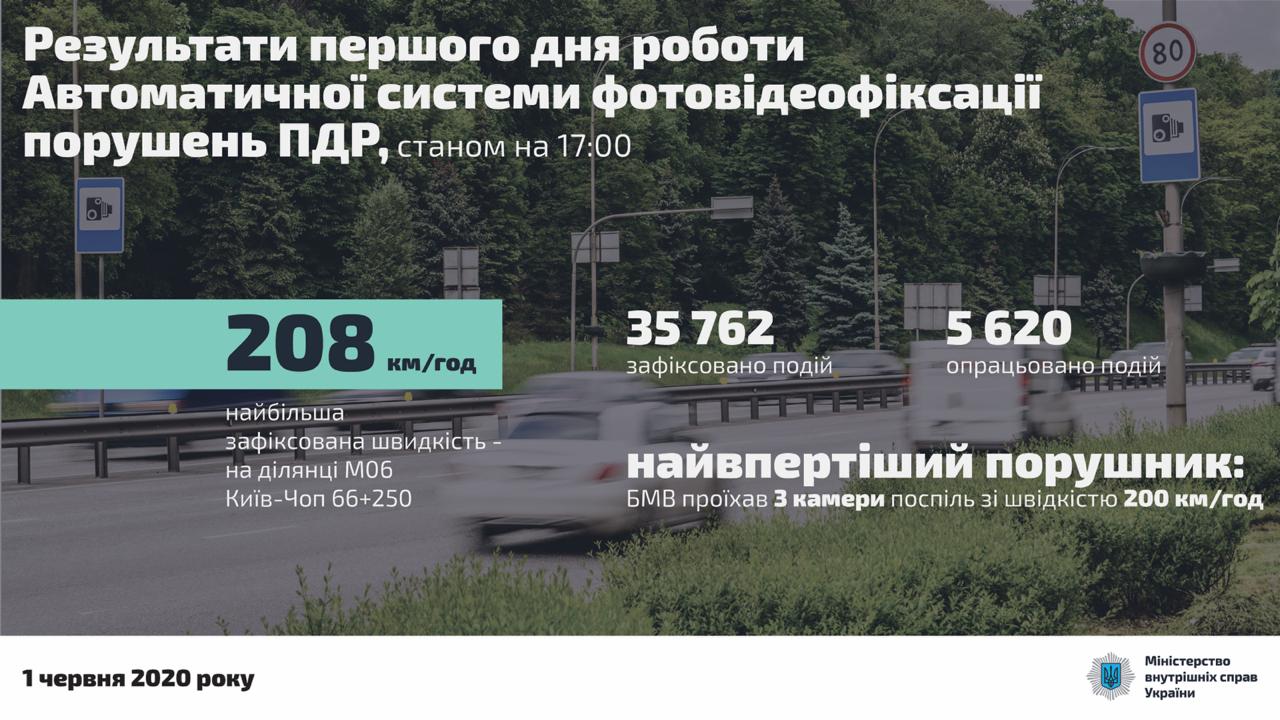 Статистика нарушений ПДД