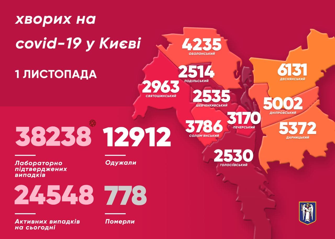 В Киеве за сутки обнаружили 689 случаев заражения коронавирусом. Скриншот: Telegram/Виталий Кличко