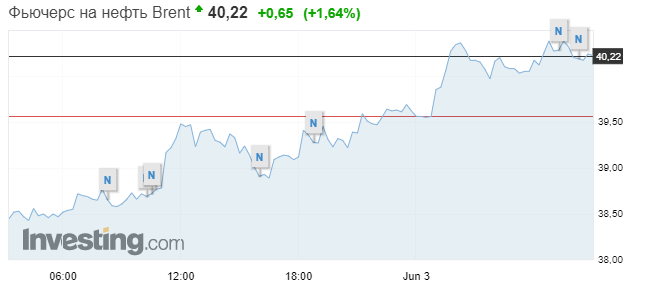 Котировки нефти Brent 3 июня. Скриншот: Investing.com