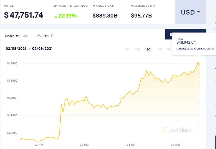 Курс биткоина 9 февраля. Скриншот:&nbsp;coindesk.com