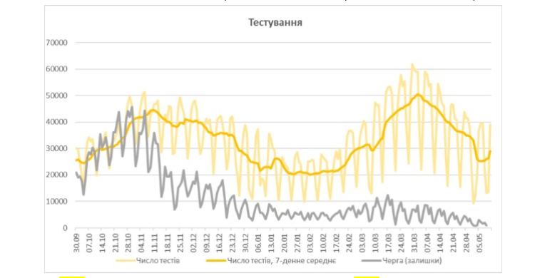 Отношение числа новых больных и числа положительных тестов к числу всех тестов и их 7-дневные усреднения. (бледными тонами обозначены государственные праздники и периоды усиленных карантина). Скриншот:&nbsp;nas.gov.ua