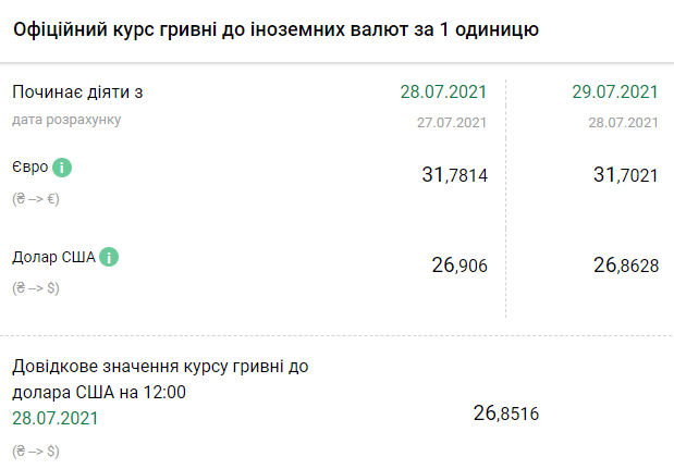 Курс валют доллара и евро в Украине в четверг, 29 июля. Скриншот: bank.gov.ua