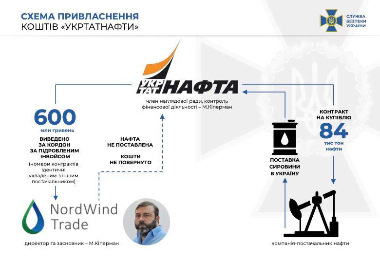 СБУ разоблачила хищения Михаила Кипермана