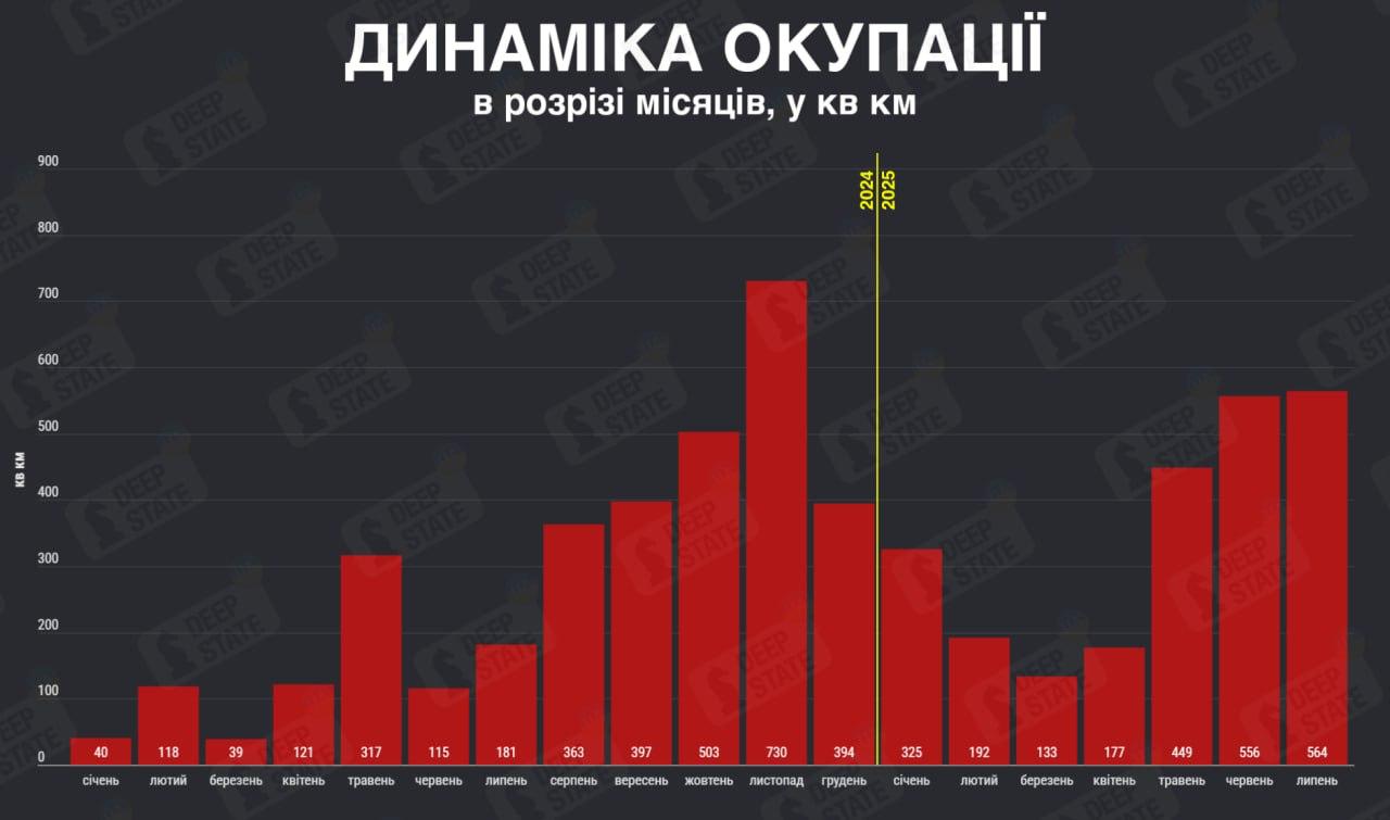 Гистограмма наступления РФ. Источник &ndash; Deep State