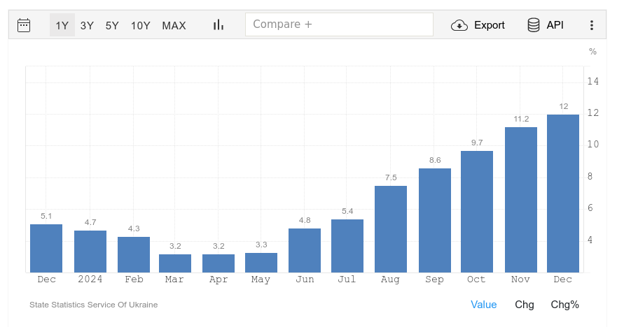 Гістограма інфляції на tradingeconomics.com