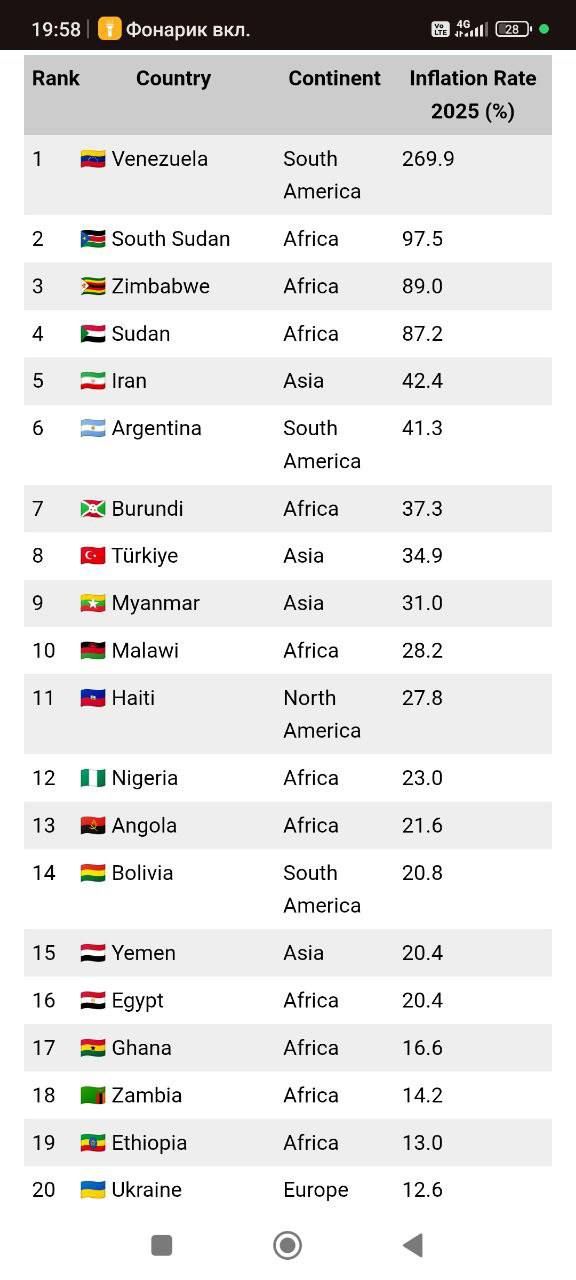 Гістограма на imf.org - Таблиця показників інфляції серед країн світу